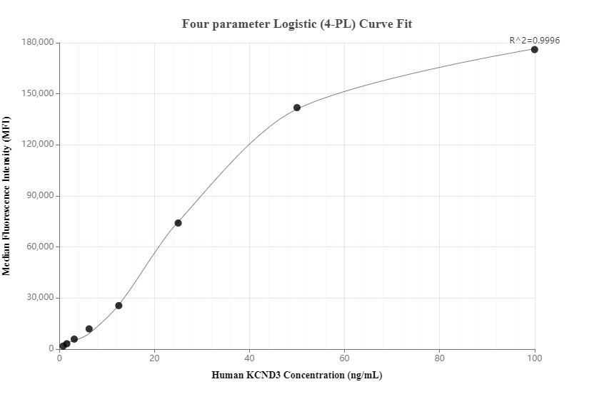 Cytometric bead array standard curve of MP00616-1